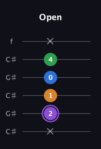 A♯ Major Sharp 13th guitar tab — Open (x 2 1 0 4 x) in Open C Tuning (CGCGCE) · Capo 1