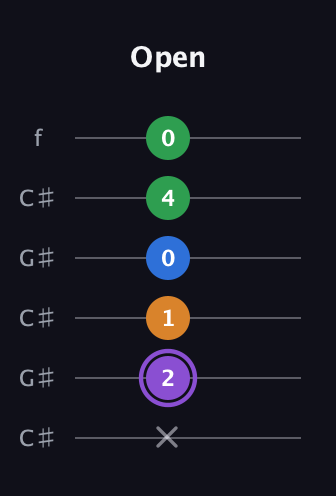 A♯ Major Sharp 13th guitar tab — Open (x 2 1 0 4 0) in Open C Tuning (CGCGCE) · Capo 1