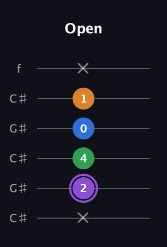 A♯ Major Sharp 13th guitar tab — Open (x 2 4 0 1 x) in Open C Tuning (CGCGCE) · Capo 1