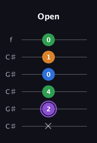 A♯ Major Sharp 13th guitar tab — Open (x 2 4 0 1 0) in Open C Tuning (CGCGCE) · Capo 1
