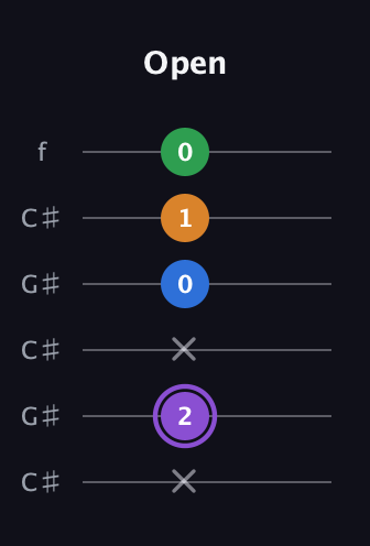 A♯ Major Sharp 13th guitar tab — Open (x 2 x 0 1 0) in Open C Tuning (CGCGCE) · Capo 1