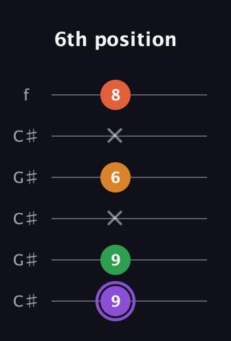 A♯ Major Sharp 9th guitar tab — 6th position (9 9 x 6 x 8) in Open C Tuning (CGCGCE) · Capo 1