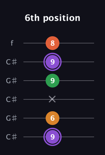 A♯ Major Sharp 9th guitar tab — 6th position (9 6 x 9 9 8) in Open C Tuning (CGCGCE) · Capo 1