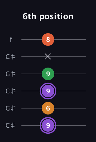 A♯ Major Sharp 9th guitar tab — 6th position (9 6 9 9 x 8) in Open C Tuning (CGCGCE) · Capo 1