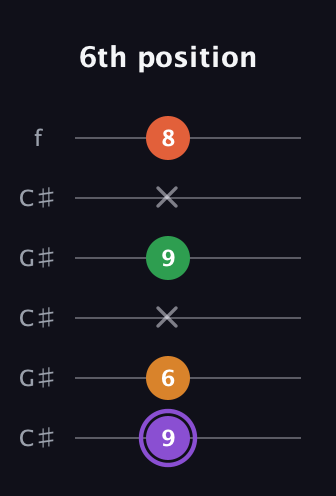A♯ Major Sharp 9th guitar tab — 6th position (9 6 x 9 x 8) in Open C Tuning (CGCGCE) · Capo 1