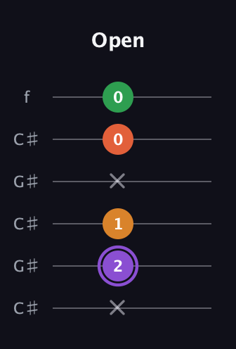 A♯ Major Sharp 9th guitar tab — Open (x 2 1 x 0 0) in Open C Tuning (CGCGCE) · Capo 1