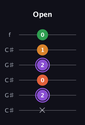 A♯ Major Sharp 9th guitar tab — Open (x 2 0 2 1 0) in Open C Tuning (CGCGCE) · Capo 1