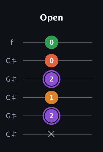 A♯ Major Sharp 9th guitar tab — Open (x 2 1 2 0 0) in Open C Tuning (CGCGCE) · Capo 1