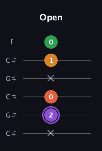 A♯ Major Sharp 9th guitar tab — Open (x 2 0 x 1 0) in Open C Tuning (CGCGCE) · Capo 1