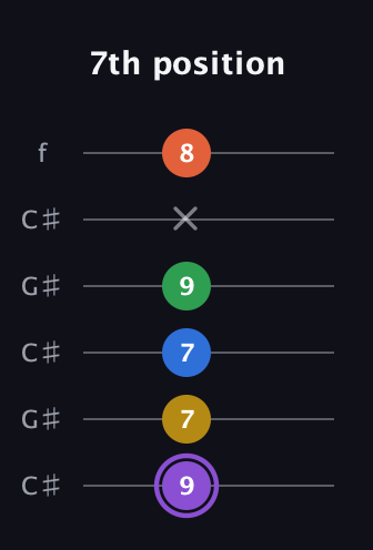 A♯ Minor 11th Sharp 9th guitar tab — 7th position (9 7 7 9 x 8) in Open C Tuning (CGCGCE) · Capo 1