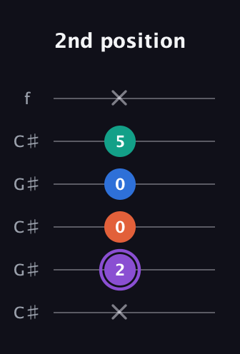 A♯ Minor 7th Sharp 5th guitar tab — 2nd position (x 2 0 0 5 x) in Open C Tuning (CGCGCE) · Capo 1