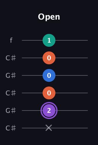 A♯ Minor 7th Sharp 5th guitar tab — Open (x 2 0 0 0 1) in Open C Tuning (CGCGCE) · Capo 1