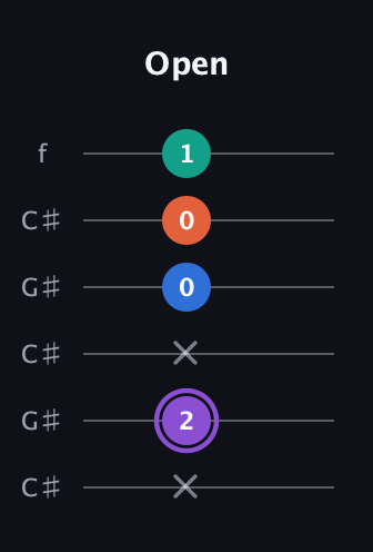 A♯ Minor 7th Sharp 5th guitar tab — Open (x 2 x 0 0 1) in Open C Tuning (CGCGCE) · Capo 1