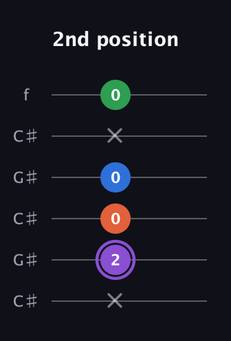 A♯ Minor 7th Sharp 9th guitar tab — 2nd position (x 2 0 0 x 0) in Open C Tuning (CGCGCE) · Capo 1