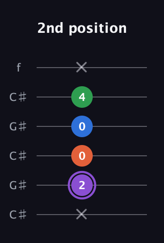 A♯ Minor 7th Sharp 9th guitar tab — 2nd position (x 2 0 0 4 x) in Open C Tuning (CGCGCE) · Capo 1