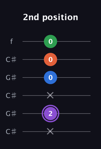 A♯ Minor 7th Sharp 9th guitar tab — 2nd position (x 2 x 0 0 0) in Open C Tuning (CGCGCE) · Capo 1