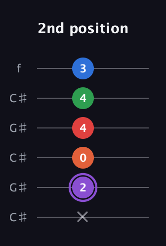 A♯ Minor 9th Sharp 13th guitar tab — 2nd position (x 2 0 4 4 3) in Open C Tuning (CGCGCE) · Capo 1
