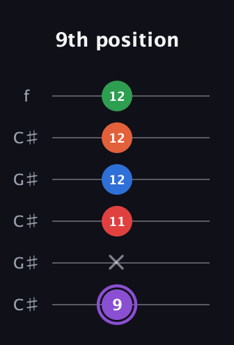 A♯ Minor 9th Sharp 13th guitar tab — 9th position (9 x 11 12 12 12) in Open C Tuning (CGCGCE) · Capo 1