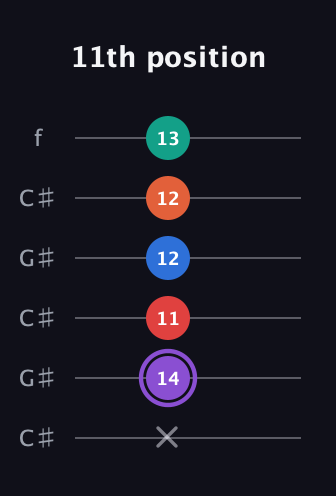A♯ Minor 9th Sharp 5th guitar tab — 11th position (x 14 11 12 12 13) in Open C Tuning (CGCGCE) · Capo 1