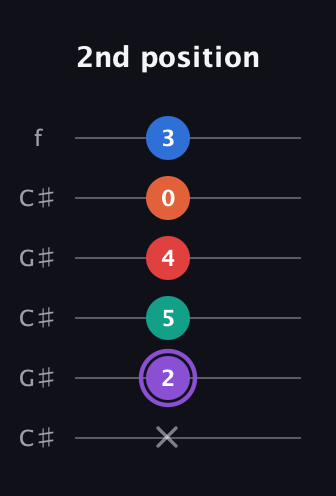 A♯ Minor 9th Sharp 5th guitar tab — 2nd position (x 2 5 4 0 3) in Open C Tuning (CGCGCE) · Capo 1