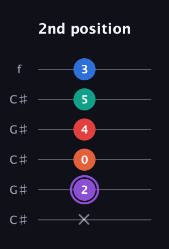 A♯ Minor 9th Sharp 5th guitar tab — 2nd position (x 2 0 4 5 3) in Open C Tuning (CGCGCE) · Capo 1