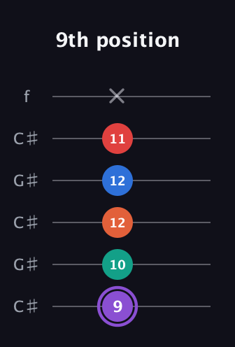 A♯ Minor 9th Sharp 5th guitar tab — 9th position (9 10 12 12 11 x) in Open C Tuning (CGCGCE) · Capo 1