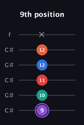 A♯ Minor 9th Sharp 5th guitar tab — 9th position (9 10 11 12 12 x) in Open C Tuning (CGCGCE) · Capo 1