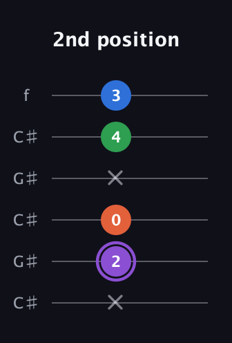 A♯ Minor Sharp 13th guitar tab — 2nd position (x 2 0 x 4 3) in Open C Tuning (CGCGCE) · Capo 1