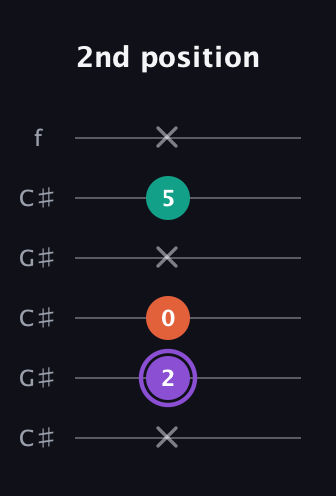 A♯ Minor Sharp 5th guitar tab — 2nd position (x 2 0 x 5 x) in Open C Tuning (CGCGCE) · Capo 1