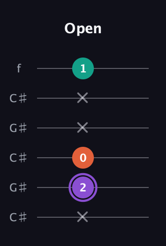 A♯ Minor Sharp 5th guitar tab — Open (x 2 0 x x 1) in Open C Tuning (CGCGCE) · Capo 1