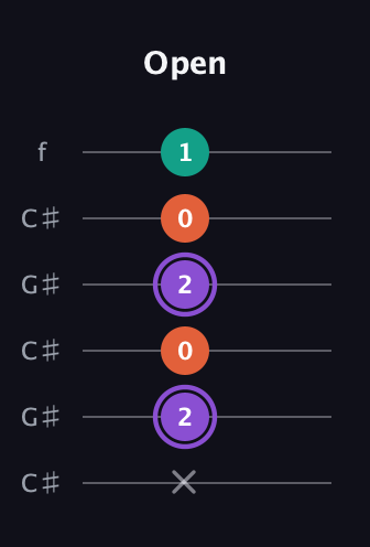 A♯ Minor Sharp 5th guitar tab — Open (x 2 0 2 0 1) in Open C Tuning (CGCGCE) · Capo 1