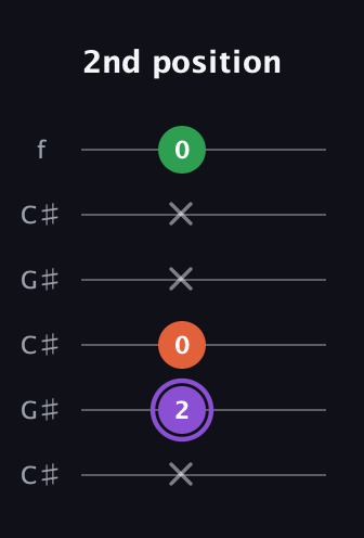 A♯ Minor Sharp 9th guitar tab — 2nd position (x 2 0 x x 0) in Open C Tuning (CGCGCE) · Capo 1