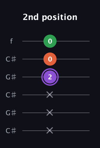 A♯ Minor Sharp 9th guitar tab — 2nd position (x x x 2 0 0) in Open C Tuning (CGCGCE) · Capo 1