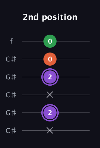 A♯ Minor Sharp 9th guitar tab — 2nd position (x 2 x 2 0 0) in Open C Tuning (CGCGCE) · Capo 1
