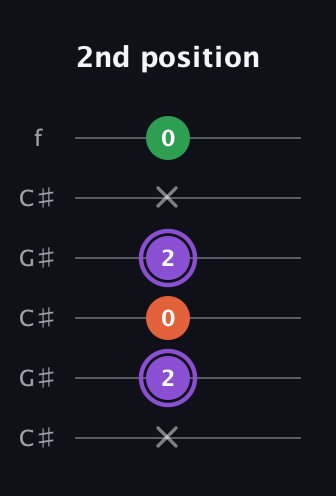 A♯ Minor Sharp 9th guitar tab — 2nd position (x 2 0 2 x 0) in Open C Tuning (CGCGCE) · Capo 1