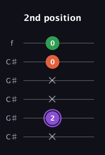 A♯ Minor Sharp 9th guitar tab — 2nd position (x 2 x x 0 0) in Open C Tuning (CGCGCE) · Capo 1