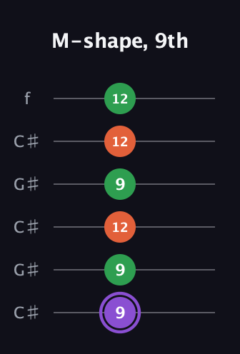 A♯ Minor Sharp 9th guitar tab — M-shape, 9th (9 9 12 9 12 12) in Open C Tuning (CGCGCE) · Capo 1