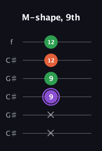 A♯ Minor Sharp 9th guitar tab — M-shape, 9th (x x 9 9 12 12) in Open C Tuning (CGCGCE) · Capo 1