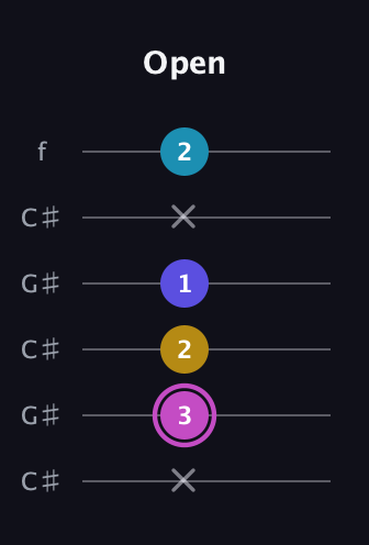 B Augmented 7th Sharp 13th guitar tab — Open (x 3 2 1 x 2) in Open C Tuning (CGCGCE) · Capo 1