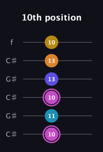 B Augmented 7th Sharp 9th guitar tab — 10th position (10 11 10 13 13 10) in Open C Tuning (CGCGCE) · Capo 1