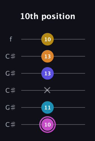 B Augmented 7th Sharp 9th guitar tab — 10th position (10 11 x 13 13 10) in Open C Tuning (CGCGCE) · Capo 1