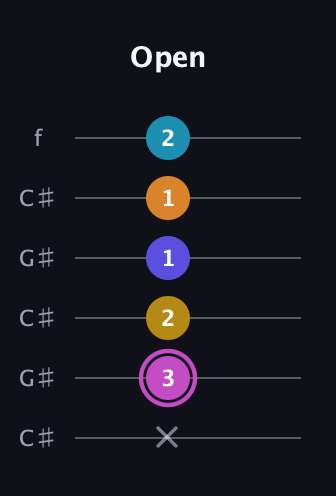 B Augmented 7th Sharp 9th guitar tab — Open (x 3 2 1 1 2) in Open C Tuning (CGCGCE) · Capo 1