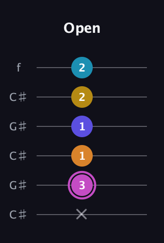 B Augmented 7th Sharp 9th guitar tab — Open (x 3 1 1 2 2) in Open C Tuning (CGCGCE) · Capo 1