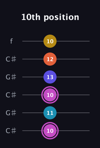 B Augmented 9th Sharp 13th guitar tab — 10th position (10 11 10 13 12 10) in Open C Tuning (CGCGCE) · Capo 1