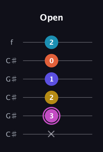B Augmented 9th Sharp 13th guitar tab — Open (x 3 2 1 0 2) in Open C Tuning (CGCGCE) · Capo 1