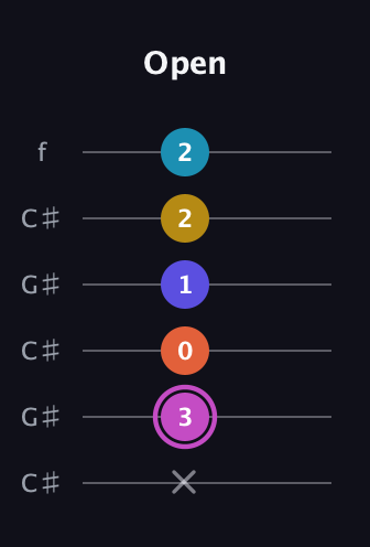 B Augmented 9th Sharp 13th guitar tab — Open (x 3 0 1 2 2) in Open C Tuning (CGCGCE) · Capo 1