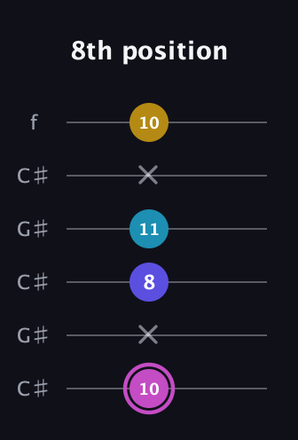 B Augmented Sharp 13th guitar tab — 8th position (10 x 8 11 x 10) in Open C Tuning (CGCGCE) · Capo 1