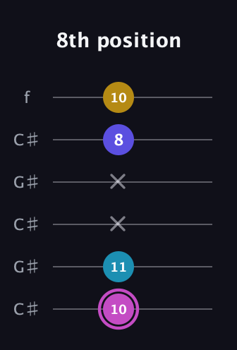 B Augmented Sharp 13th guitar tab — 8th position (10 11 x x 8 10) in Open C Tuning (CGCGCE) · Capo 1