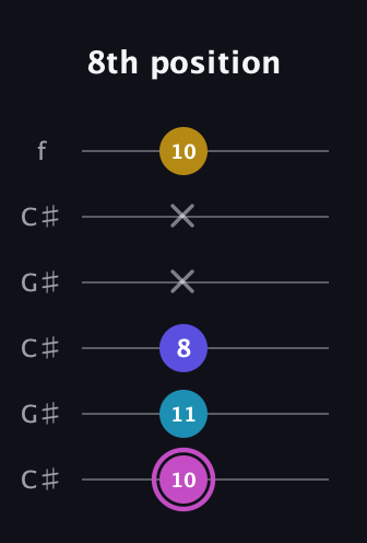 B Augmented Sharp 13th guitar tab — 8th position (10 11 8 x x 10) in Open C Tuning (CGCGCE) · Capo 1