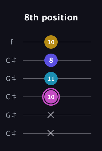 B Augmented Sharp 13th guitar tab — 8th position (x x 10 11 8 10) in Open C Tuning (CGCGCE) · Capo 1